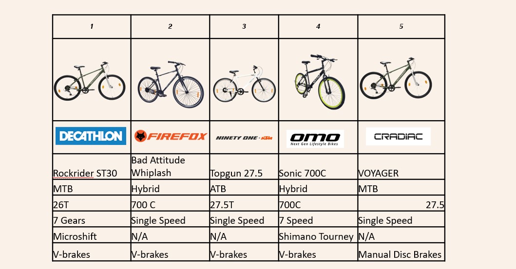 Comparison of Decathlon Vs Firefox vs 91 Cycles vs Omo Vs Cradiac