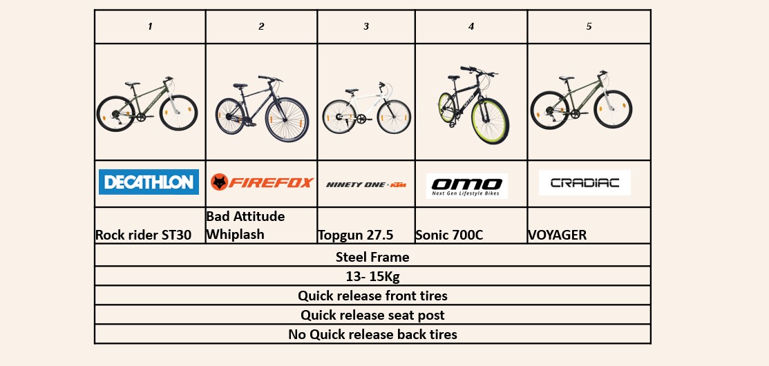 Similarities between Rockrider ST30 Vs Firefox vs 91 Cycles Vs Omo Vs Cradiac Cycles